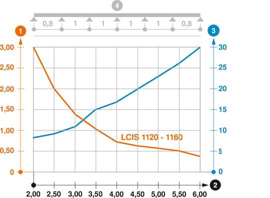 Terhelési diagram, LCIS 110