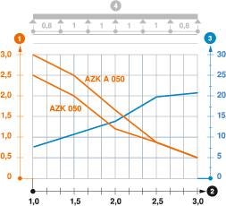 AZ-szerelőcsatorna terhelési diagrammja